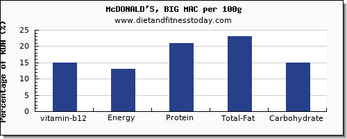 vitamin b12 and nutrition facts in mcdonalds per 100g